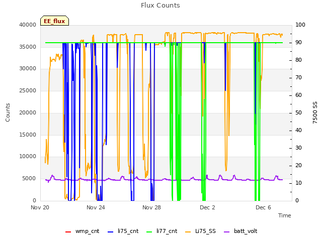 Explore the graph:Flux Counts in a new window