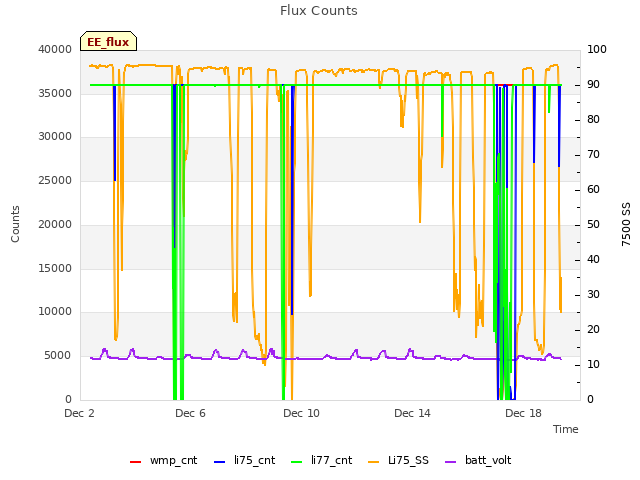 Explore the graph:Flux Counts in a new window