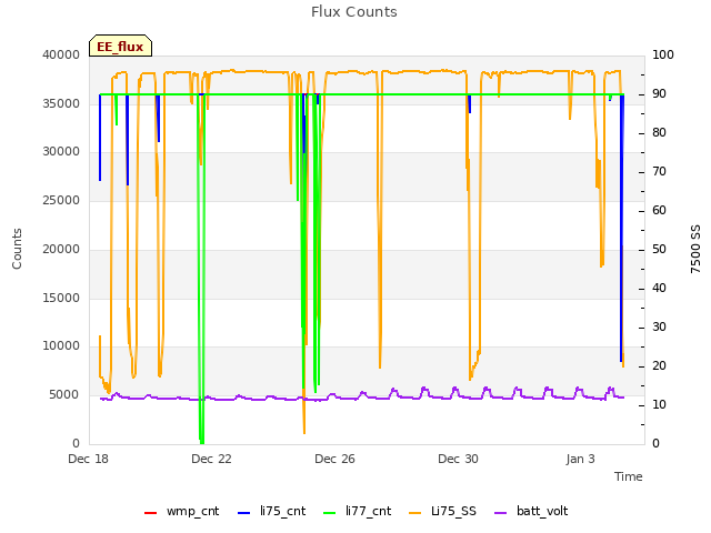 Explore the graph:Flux Counts in a new window