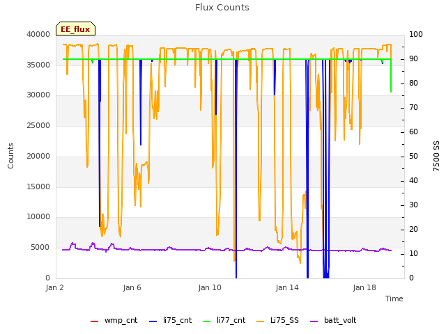 Explore the graph:Flux Counts in a new window