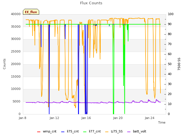 Explore the graph:Flux Counts in a new window