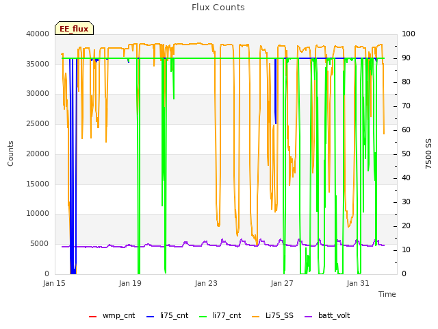 Explore the graph:Flux Counts in a new window