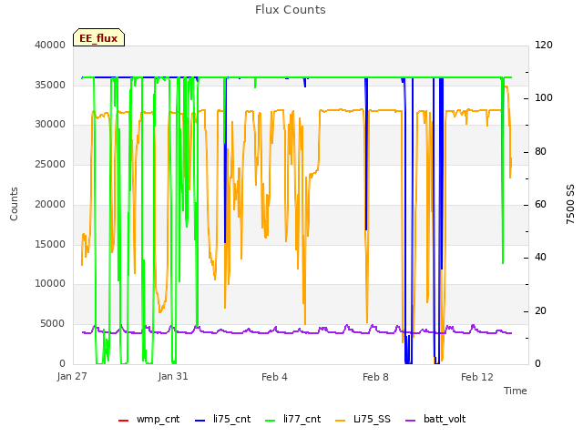 Explore the graph:Flux Counts in a new window