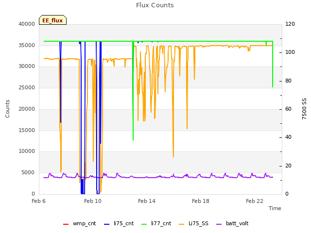 Explore the graph:Flux Counts in a new window