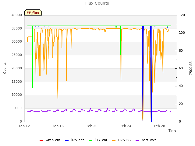 Explore the graph:Flux Counts in a new window