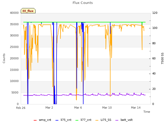 Explore the graph:Flux Counts in a new window