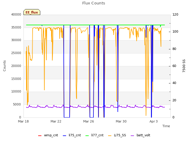 Explore the graph:Flux Counts in a new window