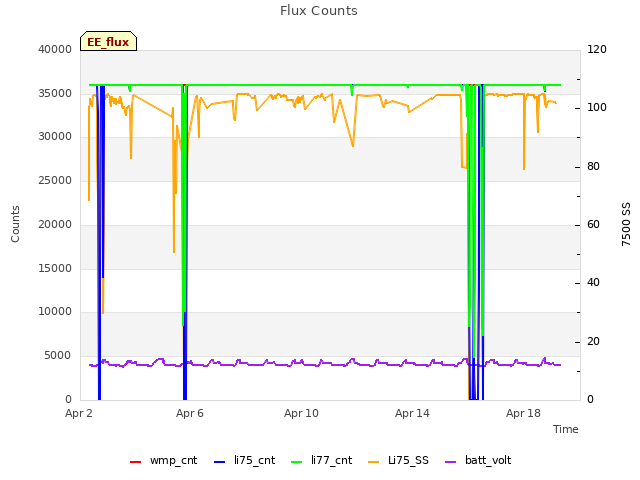 Explore the graph:Flux Counts in a new window