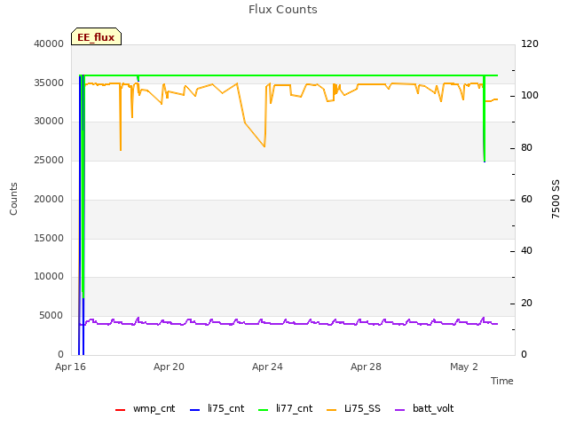 Explore the graph:Flux Counts in a new window