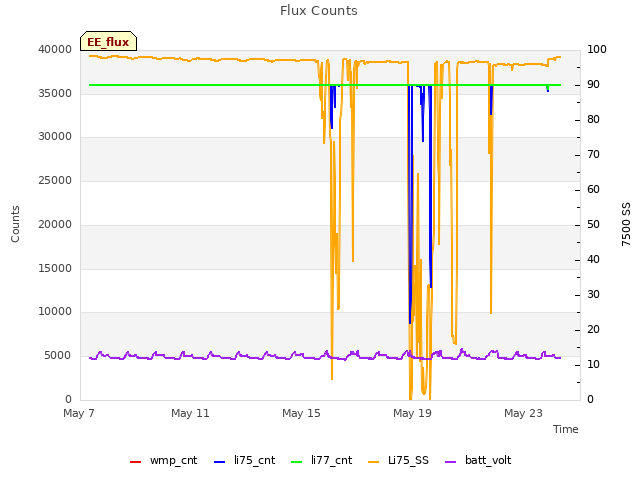 Explore the graph:Flux Counts in a new window