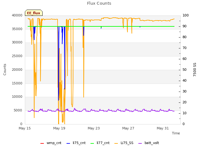 Explore the graph:Flux Counts in a new window