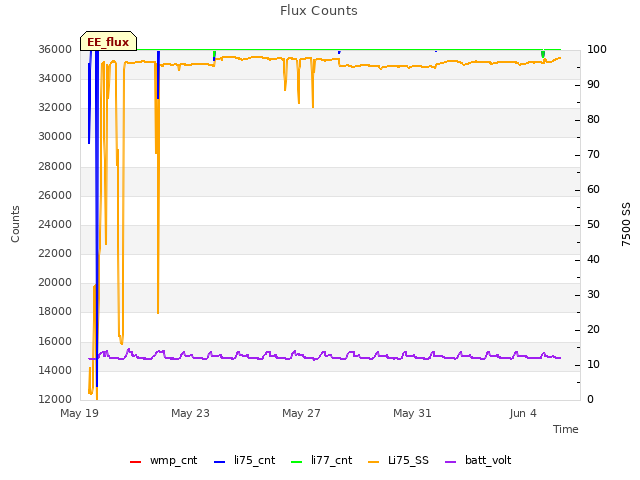 Explore the graph:Flux Counts in a new window