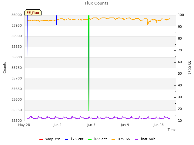 Explore the graph:Flux Counts in a new window