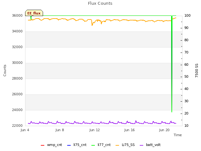 Explore the graph:Flux Counts in a new window