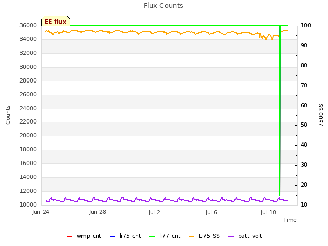 Explore the graph:Flux Counts in a new window