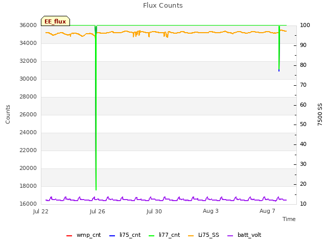 Explore the graph:Flux Counts in a new window