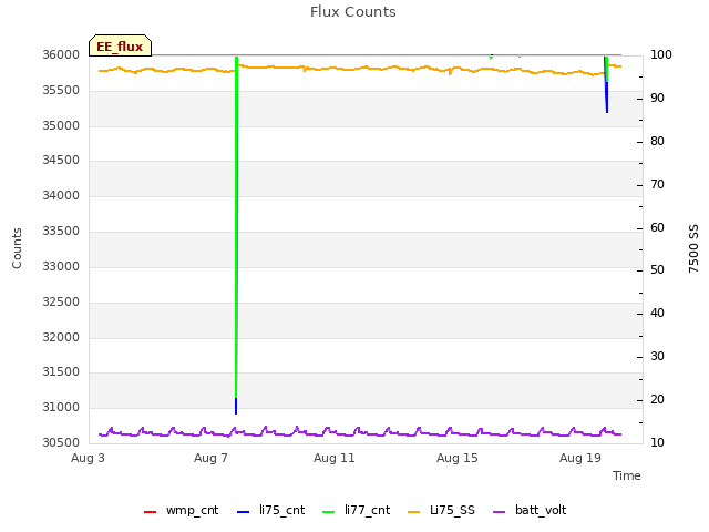 Explore the graph:Flux Counts in a new window