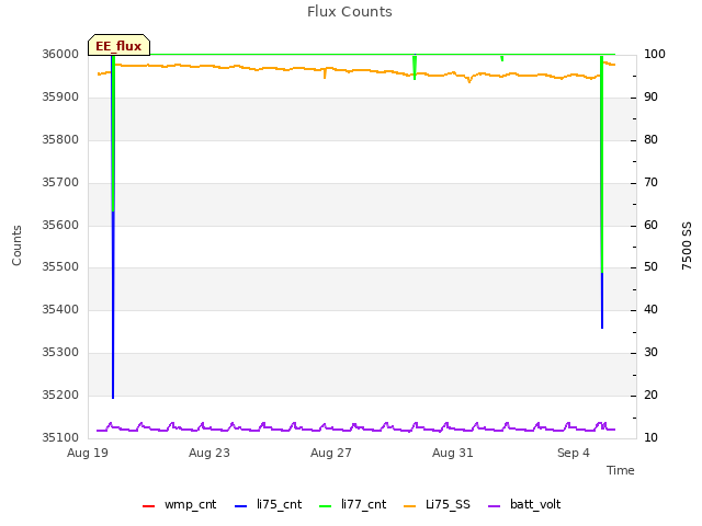 Explore the graph:Flux Counts in a new window