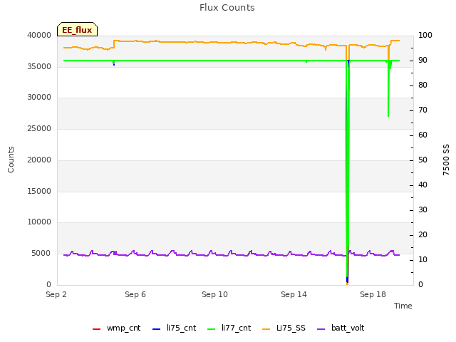 Explore the graph:Flux Counts in a new window