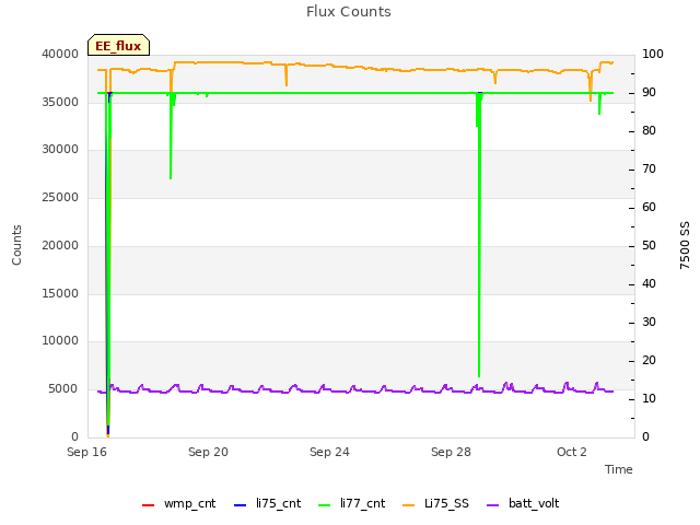 Explore the graph:Flux Counts in a new window