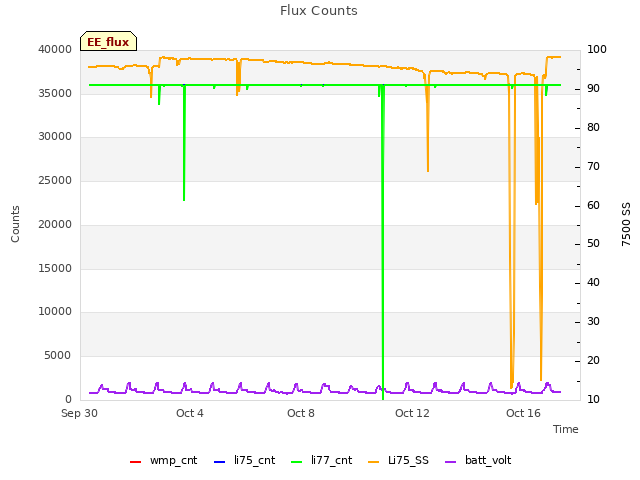 Explore the graph:Flux Counts in a new window