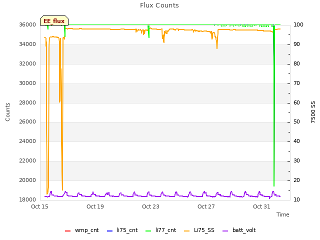 Explore the graph:Flux Counts in a new window