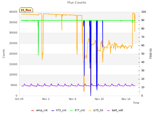 Explore the graph:Flux Counts in a new window