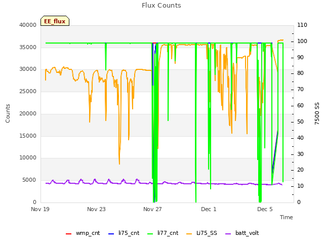 Explore the graph:Flux Counts in a new window