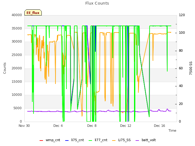 Explore the graph:Flux Counts in a new window