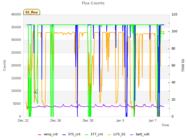 Explore the graph:Flux Counts in a new window