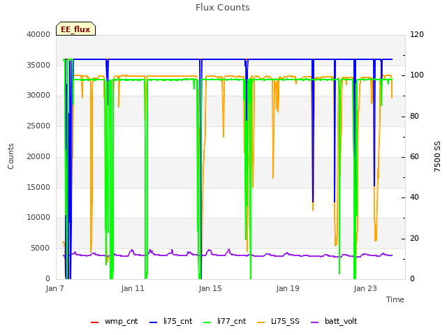 Explore the graph:Flux Counts in a new window