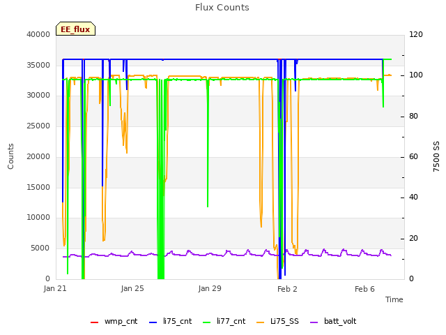 Explore the graph:Flux Counts in a new window