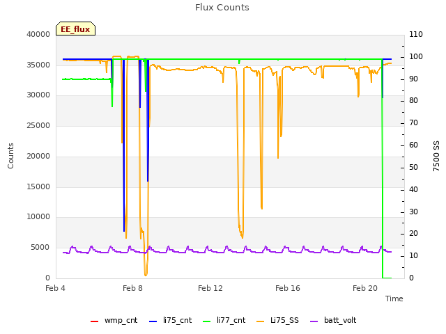 Explore the graph:Flux Counts in a new window