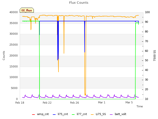 Explore the graph:Flux Counts in a new window