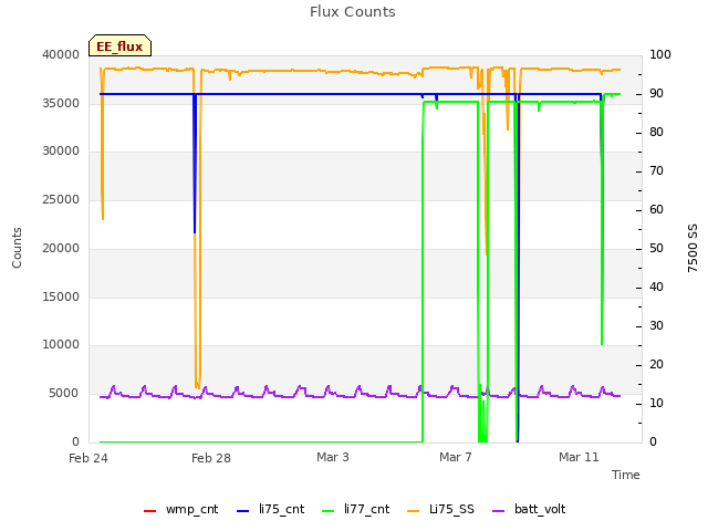 Explore the graph:Flux Counts in a new window