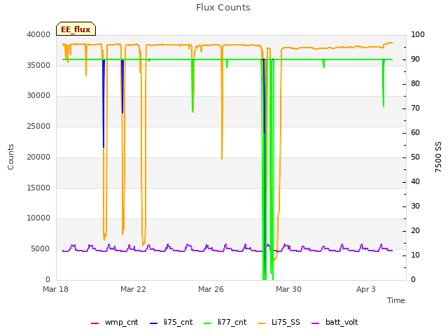 Explore the graph:Flux Counts in a new window