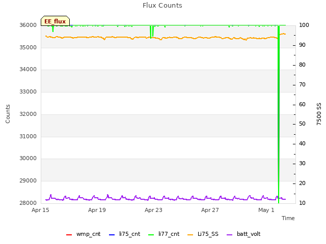 Explore the graph:Flux Counts in a new window