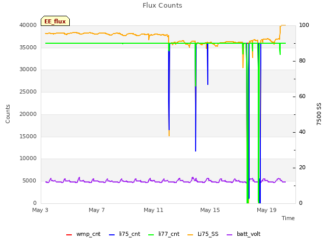 Explore the graph:Flux Counts in a new window