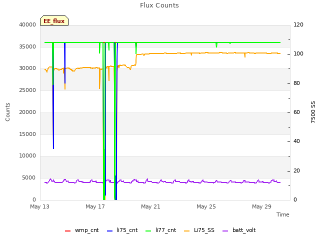 Explore the graph:Flux Counts in a new window