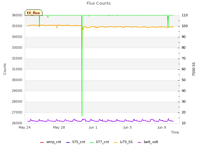 Explore the graph:Flux Counts in a new window