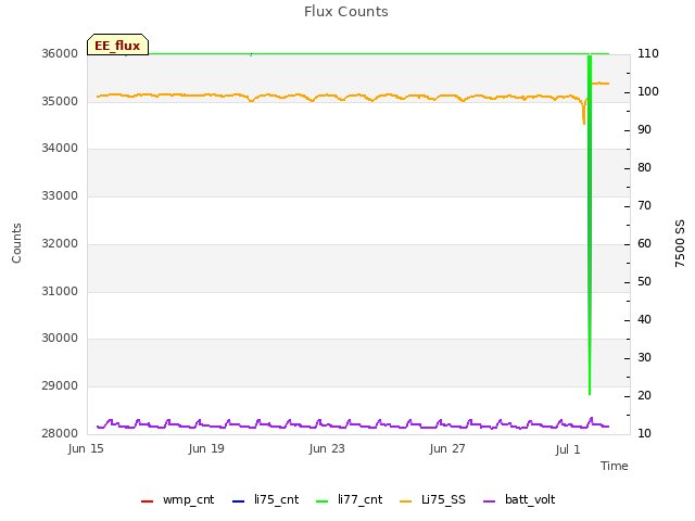 Explore the graph:Flux Counts in a new window