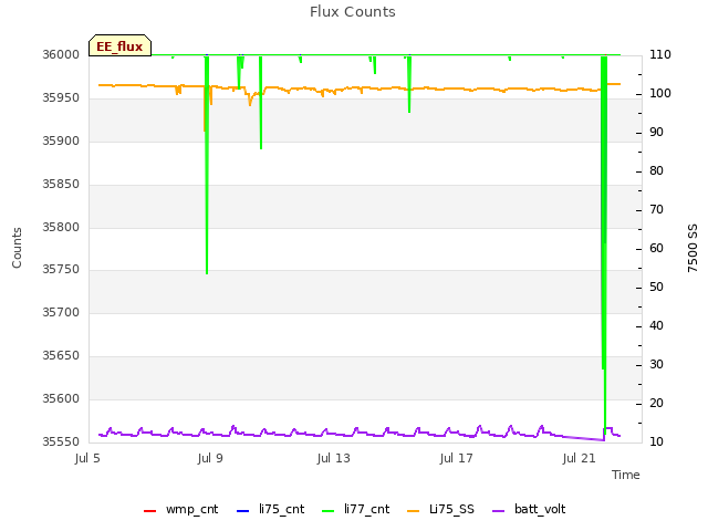 Explore the graph:Flux Counts in a new window