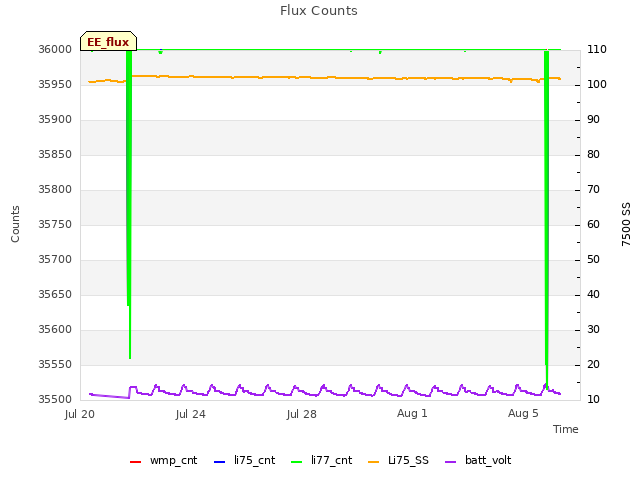 Explore the graph:Flux Counts in a new window