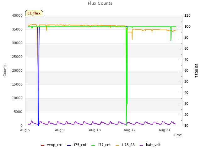 Explore the graph:Flux Counts in a new window