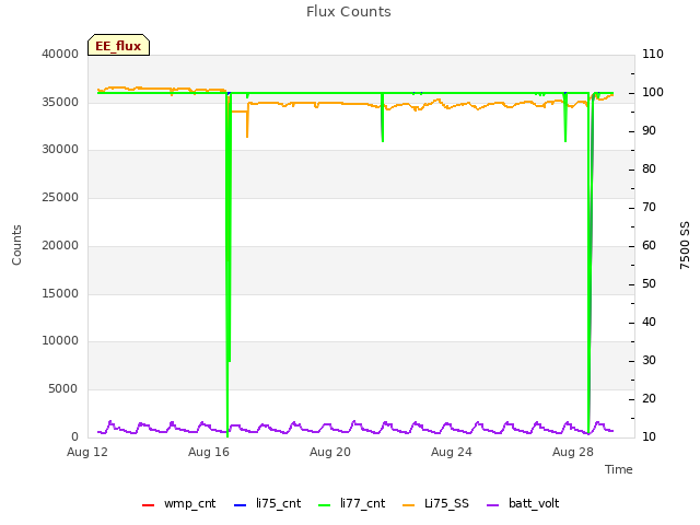 Explore the graph:Flux Counts in a new window