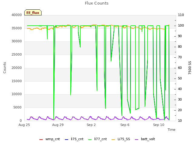 Explore the graph:Flux Counts in a new window