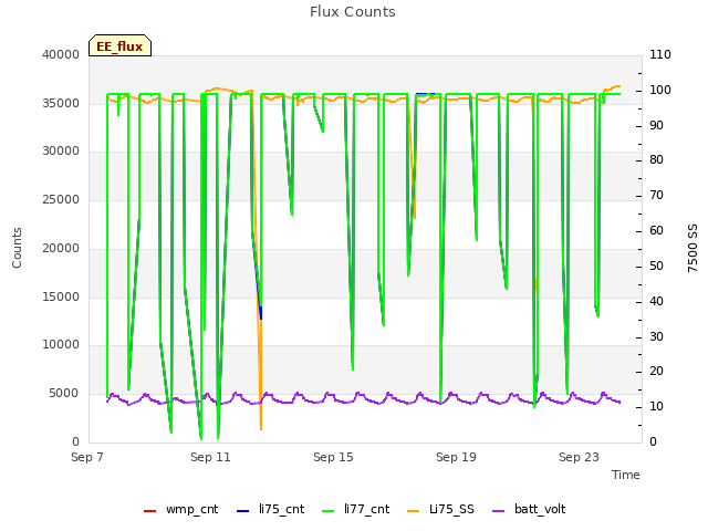 Explore the graph:Flux Counts in a new window