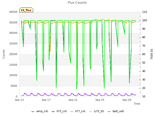 Explore the graph:Flux Counts in a new window