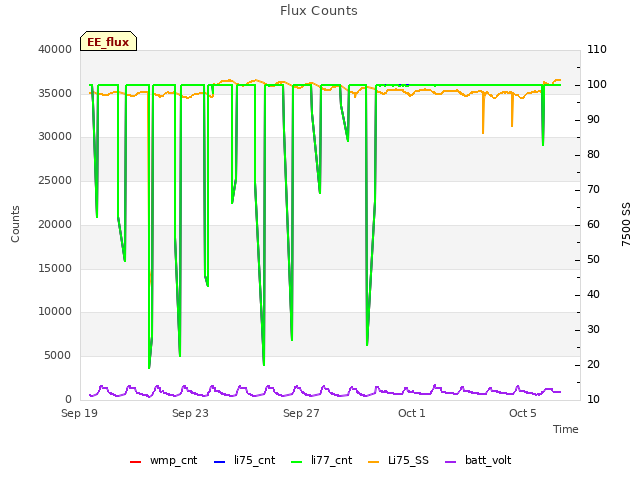 Explore the graph:Flux Counts in a new window