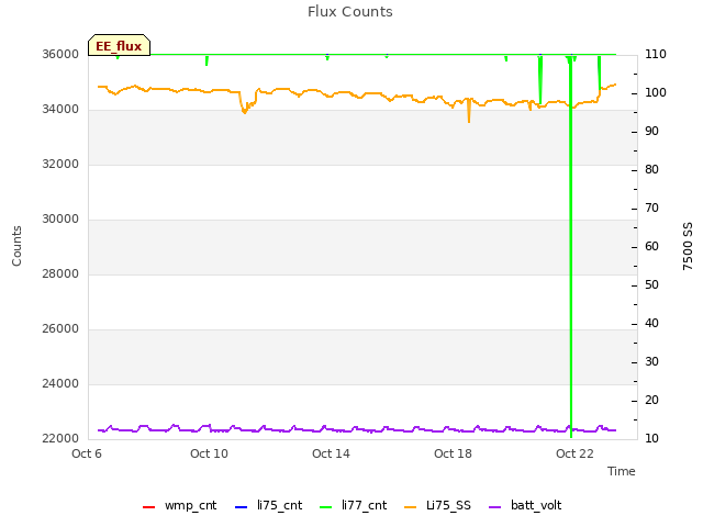 Explore the graph:Flux Counts in a new window